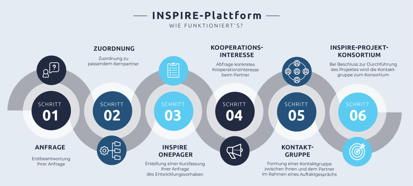 Projektablauf INSPIRE Mannheim Plattform